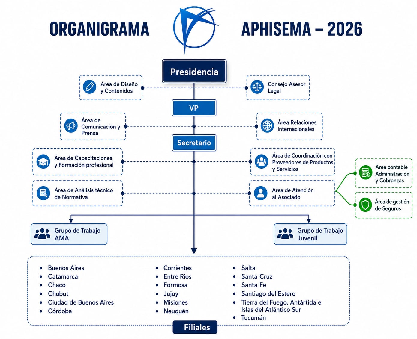 Organigrama de APHISEMA 2026. De la Presidencia dependen el Área de
                    Diseño y Contenidos y el Consejo Asesor Legal. De la Vicepresidencia,
                    el Área de Comunicación y Prensa y el Área de Relaciones
                    Internacionales. Del Secretario, las áreas de Capacitaciones y
                    Formación Profesional, de Análisis Técnico de Normativa, de
                    Coordinación con Proveedores de Productos y Servicios, y de Atención al
                    Asociado, de la que dependen el Área Contable, Administración y
                    Cobranzas y el Área de Gestión de Seguros. Completan la estructura el
                    Grupo de Trabajo AMA, el Grupo de Trabajo Juvenil y las dieciocho
                    filiales del país.
